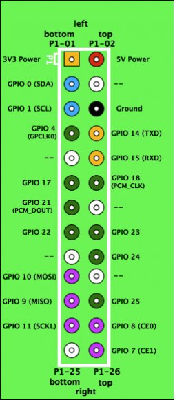 Pi header pins